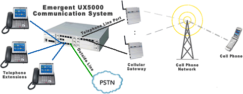 cellular gateway